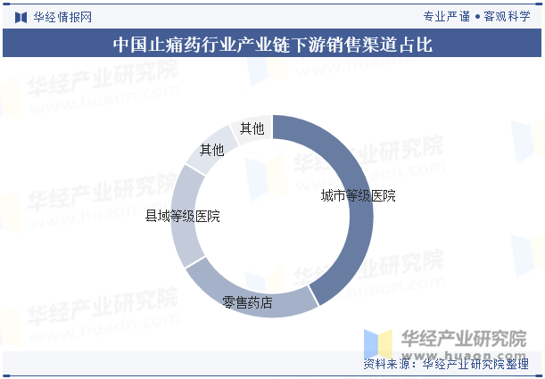 中国止痛药行业产业链下游销售渠道占比