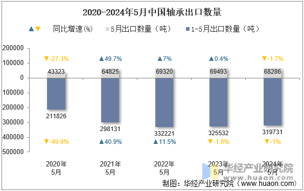 2020-2024年5月中国轴承出口数量