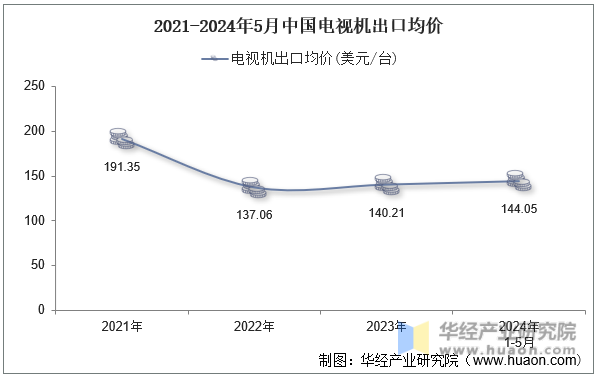 2021-2024年5月中国电视机出口均价