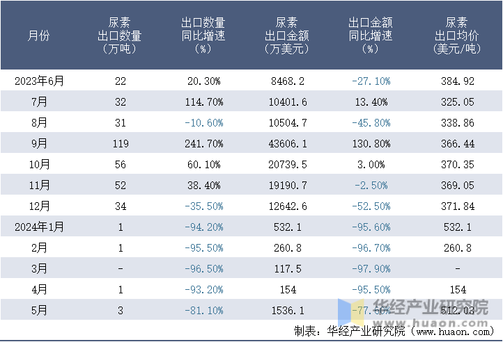 2023-2024年5月中国尿素出口情况统计表