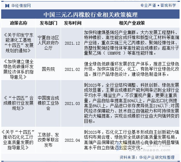 中国三元乙丙橡胶行业相关政策梳理