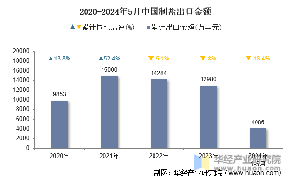 2020-2024年5月中国制盐出口金额