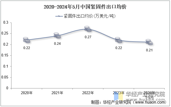 2020-2024年5月中国紧固件出口均价