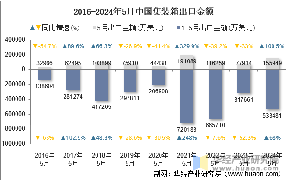 2016-2024年5月中国集装箱出口金额