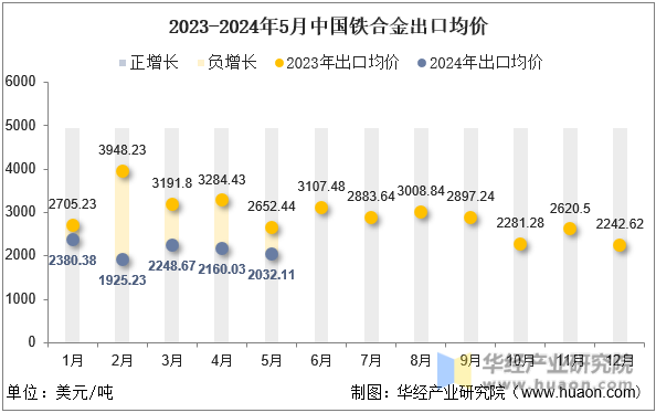 2023-2024年5月中国铁合金出口均价