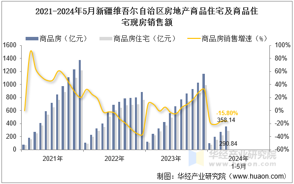 2021-2024年5月新疆维吾尔自治区房地产商品住宅及商品住宅现房销售额