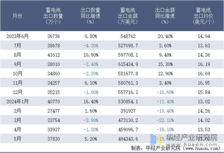 2023-2024年5月中国蓄电池出口情况统计表
