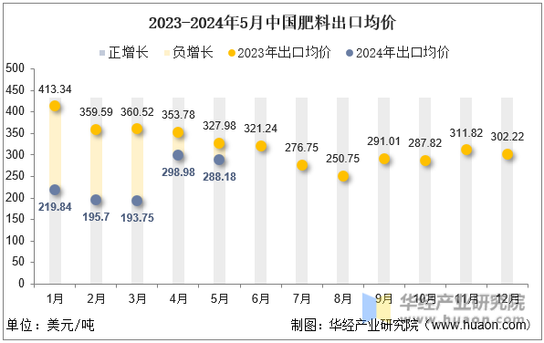 2023-2024年5月中国肥料出口均价