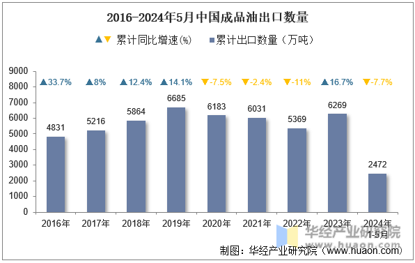 2016-2024年5月中国成品油出口数量