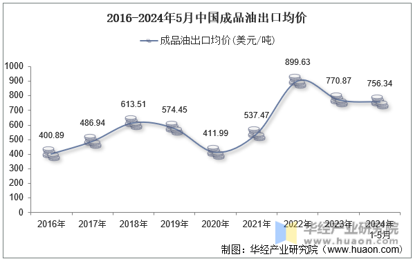 2016-2024年5月中国成品油出口均价