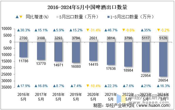 2016-2024年5月中国啤酒出口数量
