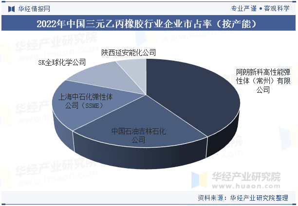 2022年中国三元乙丙橡胶行业企业市占率（按产能）