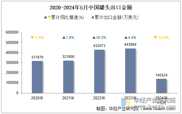 2020-2024年5月中国罐头出口金额