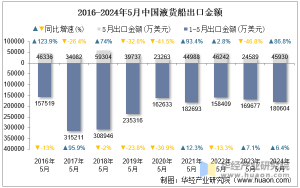 2016-2024年5月中国液货船出口金额