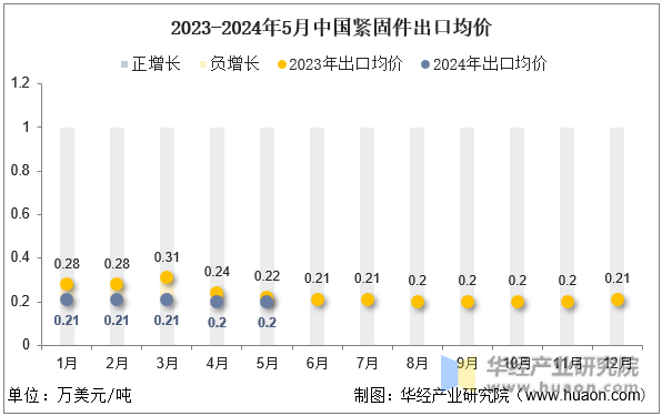2023-2024年5月中国紧固件出口均价