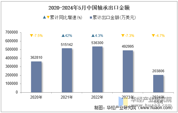 2020-2024年5月中国轴承出口金额