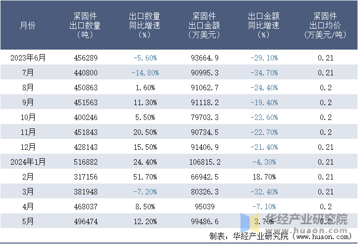 2023-2024年5月中国紧固件出口情况统计表