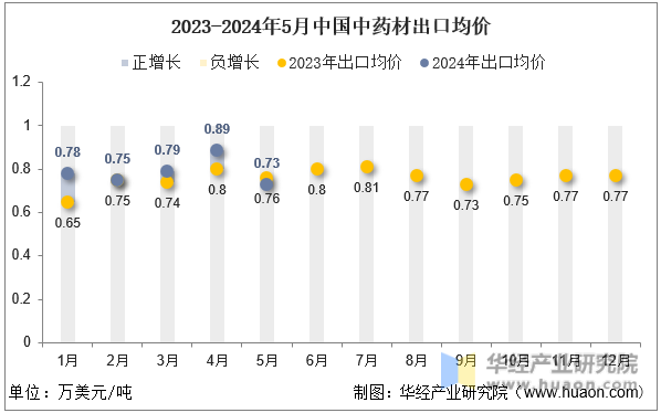 2023-2024年5月中国中药材出口均价