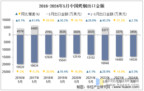 2016-2024年5月中国烤烟出口金额