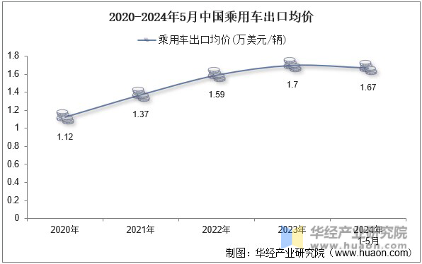 2020-2024年5月中国乘用车出口均价