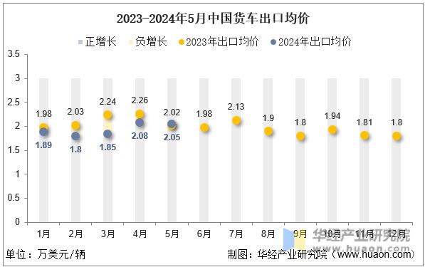 2023-2024年5月中国货车出口均价