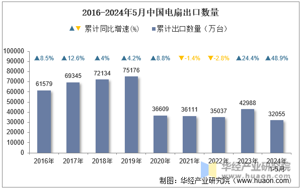 2016-2024年5月中国电扇出口数量