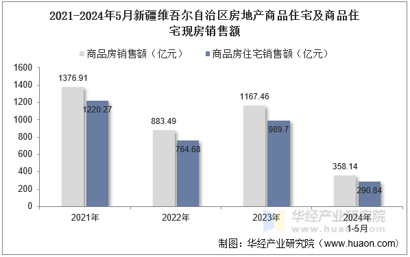 2021-2024年5月新疆维吾尔自治区房地产商品住宅及商品住宅现房销售额