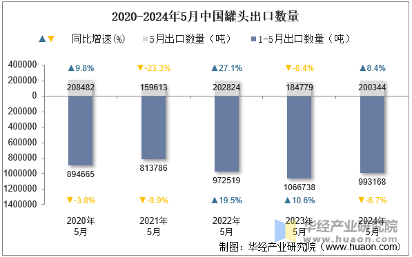 2020-2024年5月中国罐头出口数量