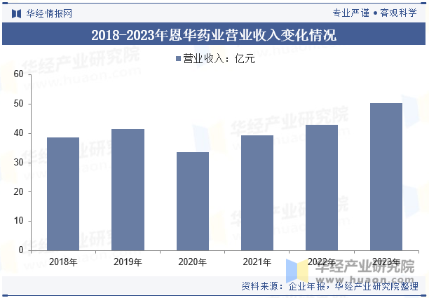 2018-2023年恩华药业营业收入变化情况