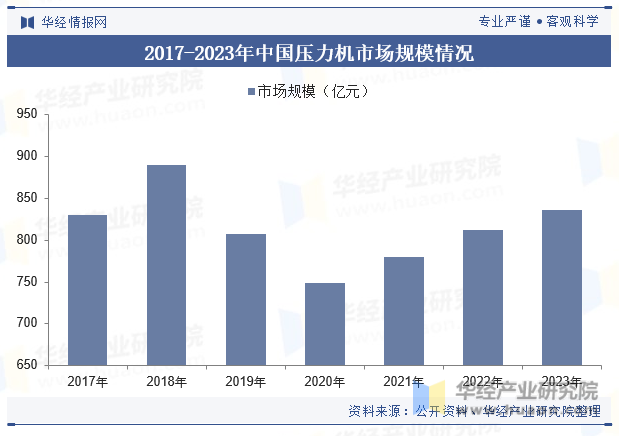 2017-2023年中国压力机市场规模情况