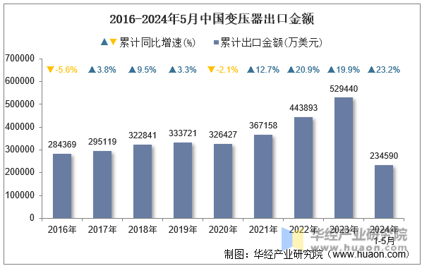 2016-2024年5月中国变压器出口金额