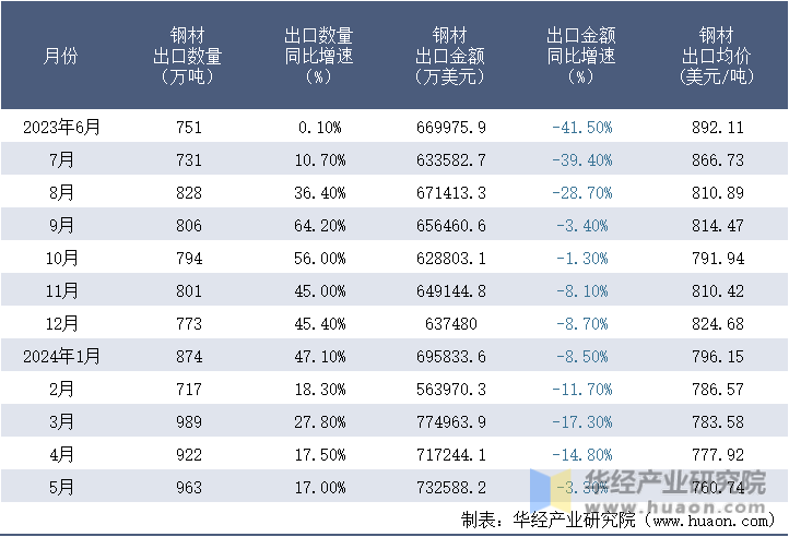 2023-2024年5月中国钢材出口情况统计表
