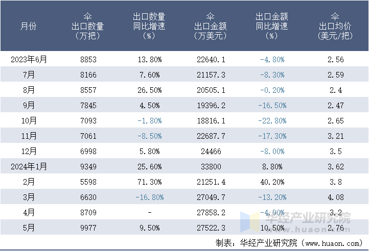 2023-2024年5月中国伞出口情况统计表