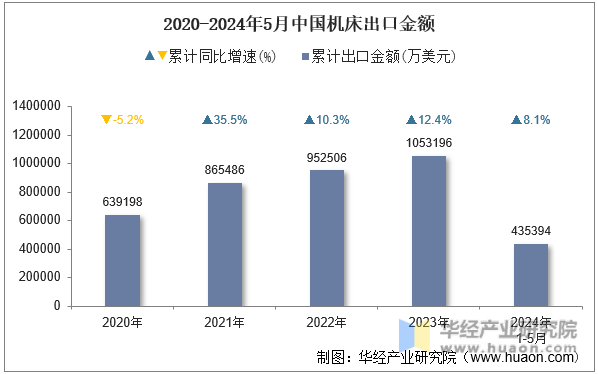 2020-2024年5月中国机床出口金额