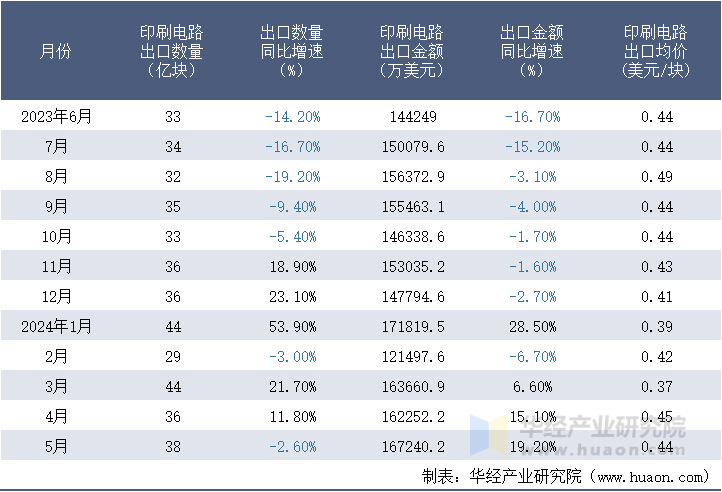 2023-2024年5月中国印刷电路出口情况统计表