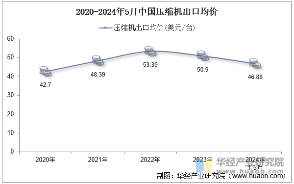 2020-2024年5月中国压缩机出口均价