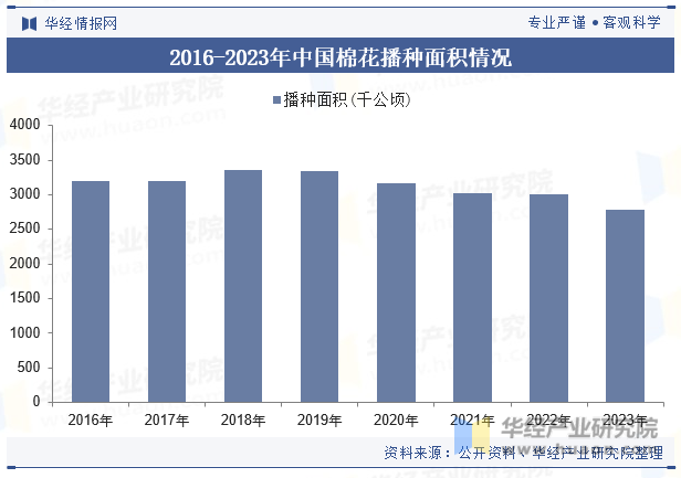 2016-2023年中国棉花播种面积情况
