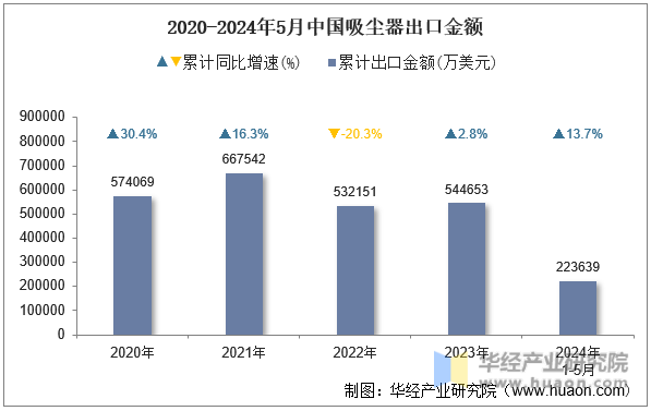 2020-2024年5月中国吸尘器出口金额