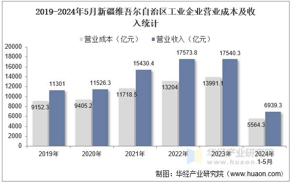 2019-2024年5月新疆维吾尔自治区工业企业营业成本及收入统计