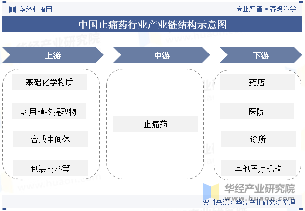 中国止痛药行业产业链结构示意图