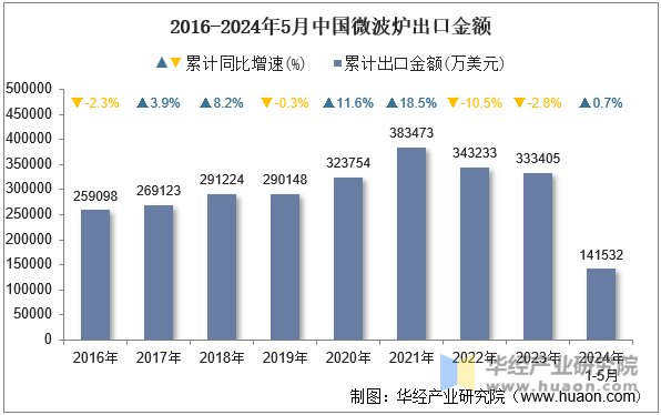 2016-2024年5月中国微波炉出口金额