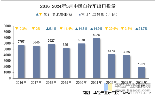 2016-2024年5月中国自行车出口数量