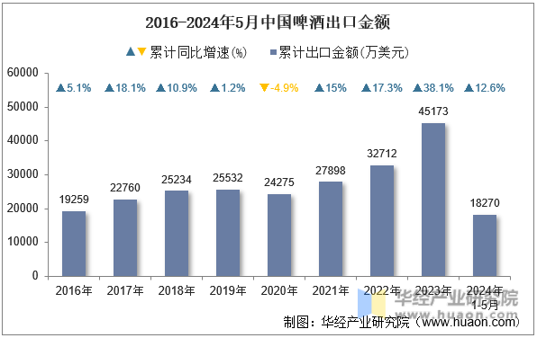 2016-2024年5月中国啤酒出口金额