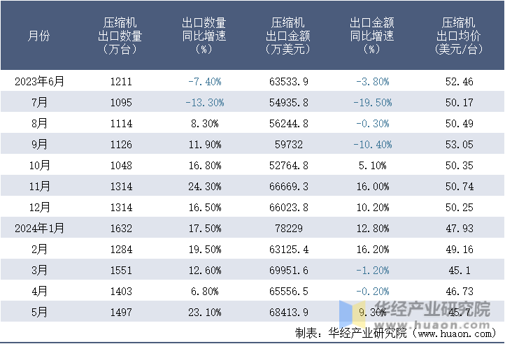 2023-2024年5月中国压缩机出口情况统计表