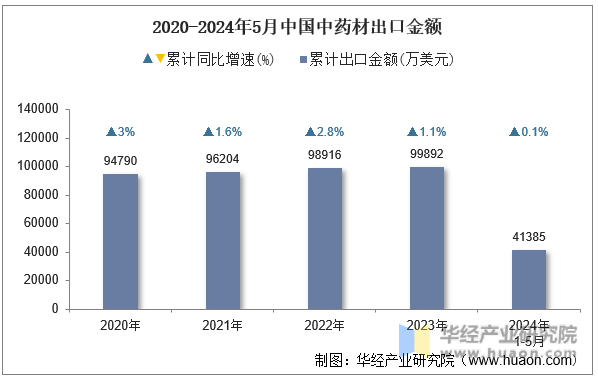 2020-2024年5月中国中药材出口金额