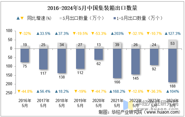 2016-2024年5月中国集装箱出口数量