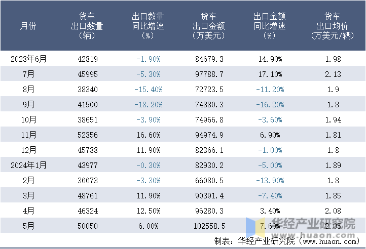 2023-2024年5月中国货车出口情况统计表