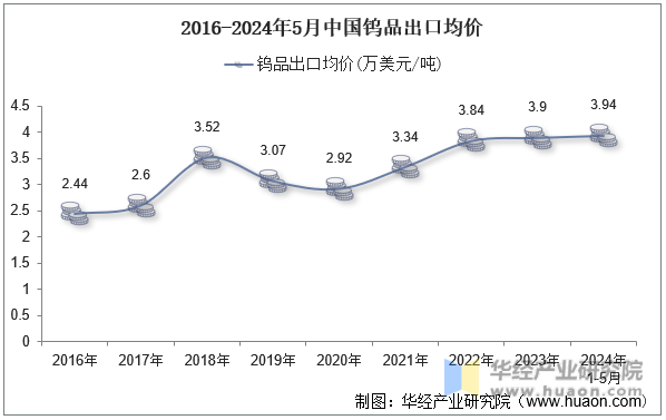 2016-2024年5月中国钨品出口均价