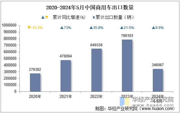 2020-2024年5月中国商用车出口数量