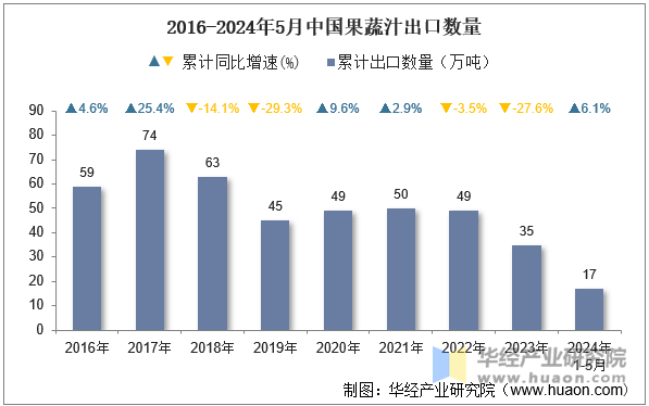 2016-2024年5月中国果蔬汁出口数量